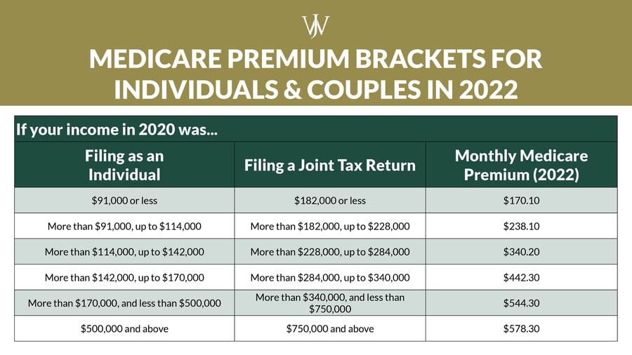 Tax Planning for Retirees Navigating the Medicare and Social Security